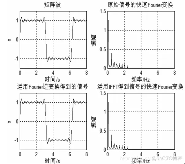 基于MATLAB的频率分析_频域